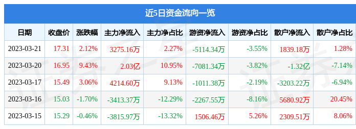 异动快报：沪电股份（002463）3月22日13点0分触及涨停板