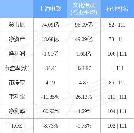 异动快报：上海电影（601595）3月22日14点34分触及涨停板