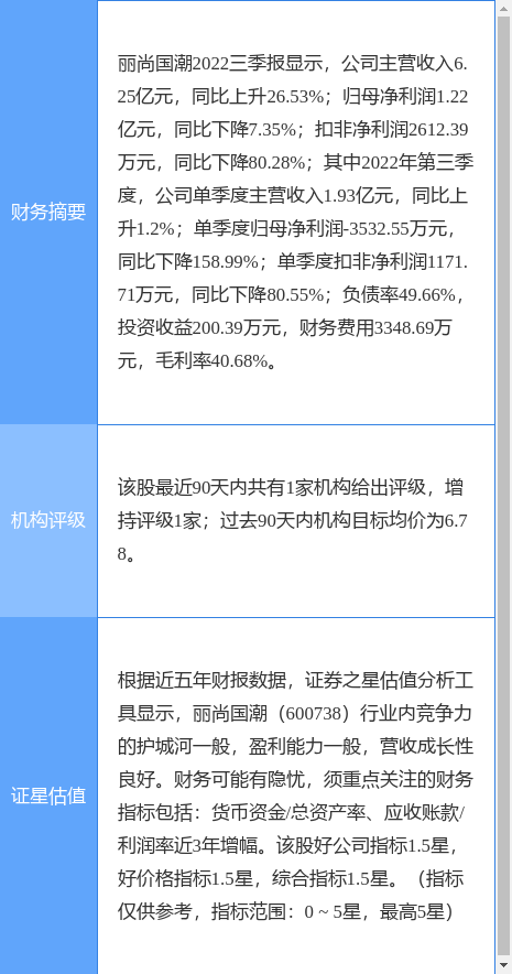 异动快报：丽尚国潮（600738）3月23日11点12分触及跌停板