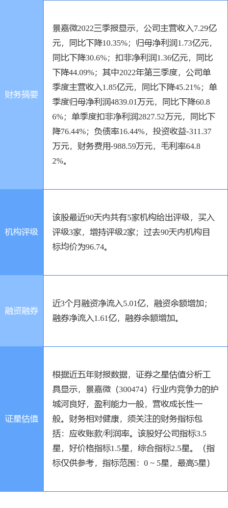 异动快报：景嘉微（300474）3月23日13点7分触及涨停板