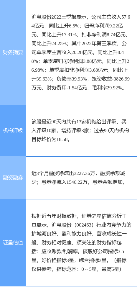 异动快报：沪电股份（002463）3月23日13点36分触及涨停板