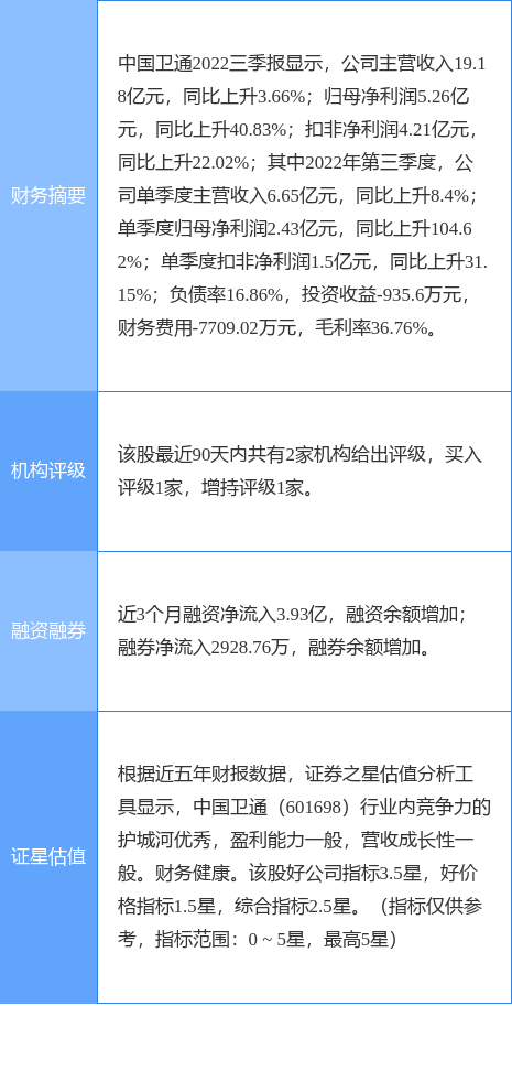 异动快报：中国卫通（601698）3月23日14点33分触及涨停板