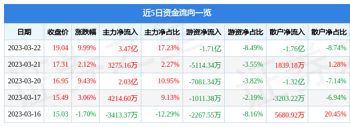 异动快报：沪电股份（002463）3月23日13点36分触及涨停板
