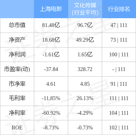 异动快报：上海电影（601595）3月23日10点26分触及涨停板