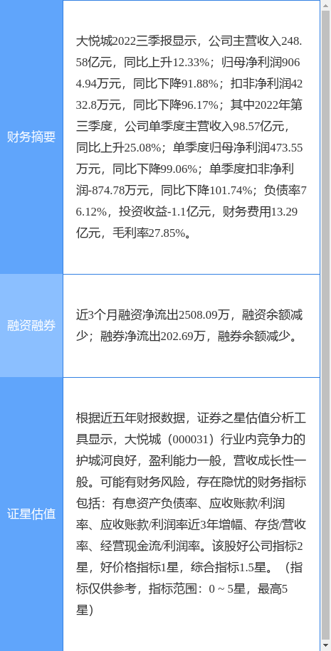 异动快报：大悦城（000031）3月24日13点33分触及涨停板