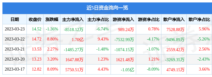 异动快报：中文在线（300364）3月24日13点20分触及涨停板