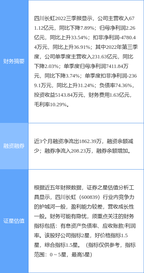 异动快报：四川长虹（600839）3月27日9点30分触及涨停板