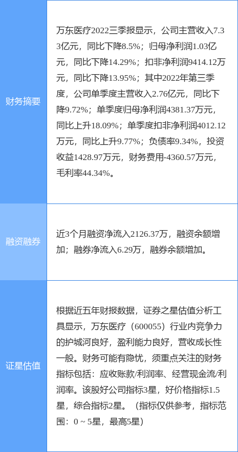 异动快报：万东医疗（600055）3月27日10点6分触及涨停板