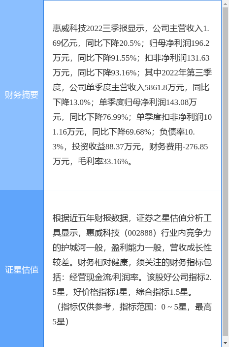 异动快报：惠威科技（002888）3月27日10点39分触及涨停板
