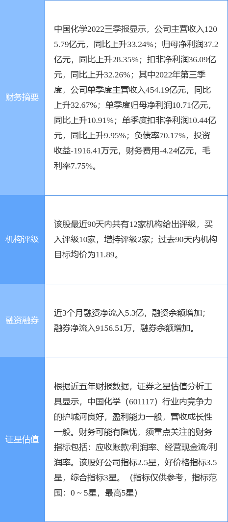 异动快报：中国化学（601117）3月27日13点47分触及跌停板