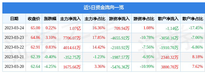 异动快报：广联达（002410）3月27日9点33分触及涨停板