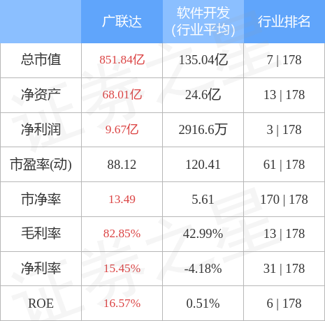 异动快报：广联达（002410）3月27日9点33分触及涨停板
