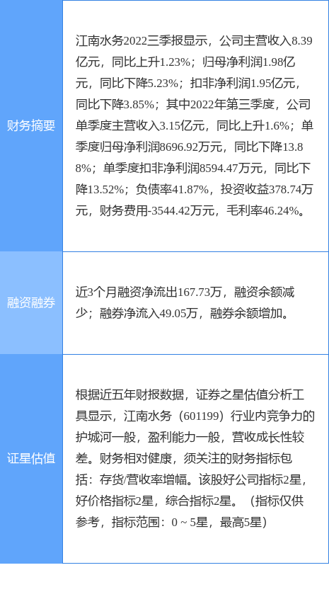 异动快报：江南水务（601199）3月28日10点36分触及涨停板