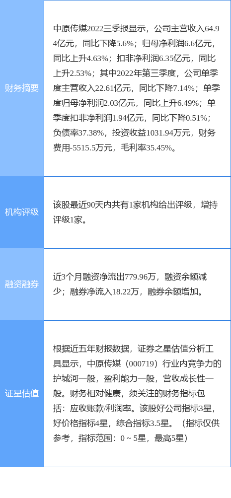 异动快报：中原传媒（000719）3月28日13点0分触及涨停板