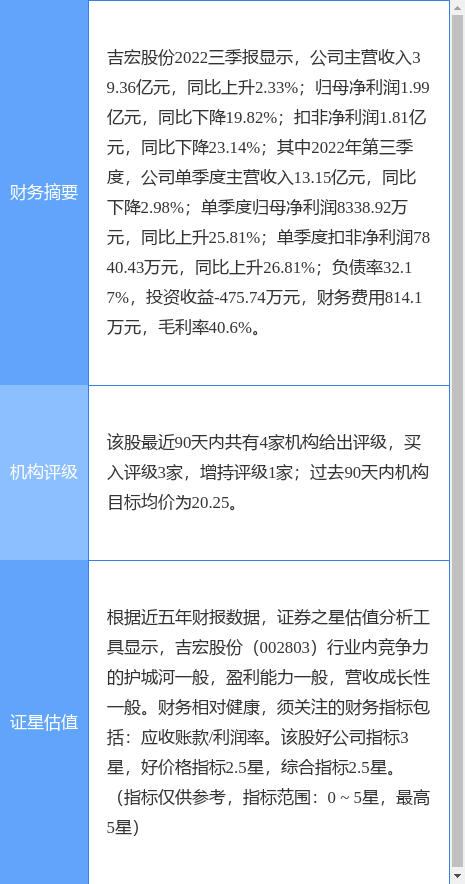 异动快报：吉宏股份（002803）3月28日14点48分触及跌停板