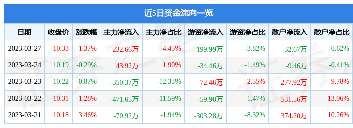 异动快报：三江购物（601116）3月28日10点31分触及涨停板