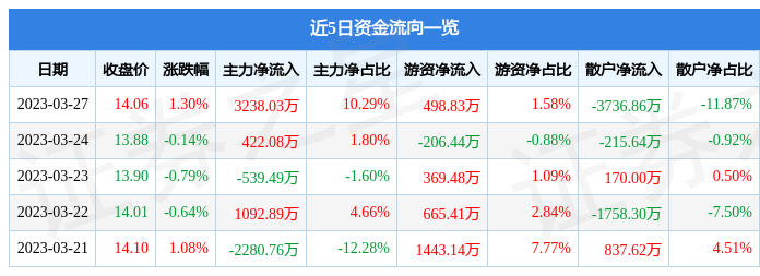 异动快报：桐昆股份（601233）3月28日9点25分触及涨停板