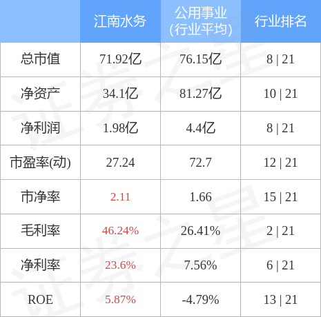 异动快报：江南水务（601199）3月28日10点36分触及涨停板