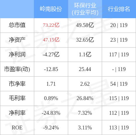 异动快报：岭南股份（002717）3月28日9点47分触及涨停板