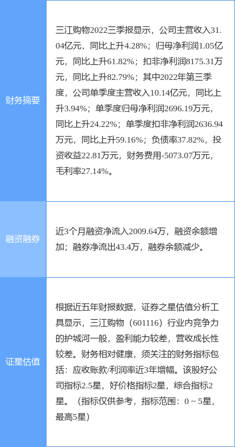 异动快报：三江购物（601116）3月29日9点30分触及涨停板