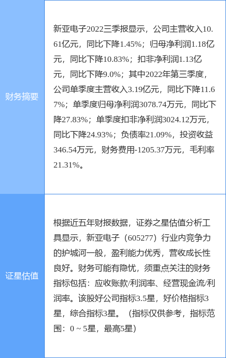 异动快报：新亚电子（605277）3月29日13点36分触及涨停板