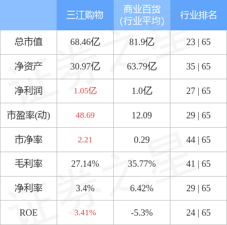 异动快报：三江购物（601116）3月29日9点30分触及涨停板