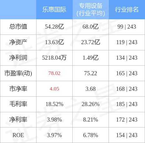 异动快报：乐惠国际（603076）3月29日9点59分触及涨停板
