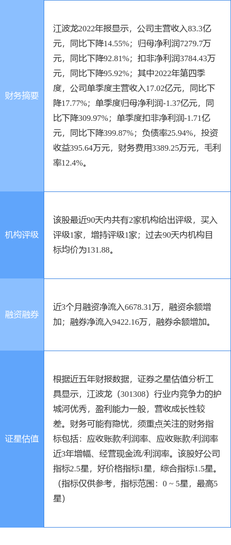 异动快报：江波龙（301308）3月30日13点12分触及涨停板
