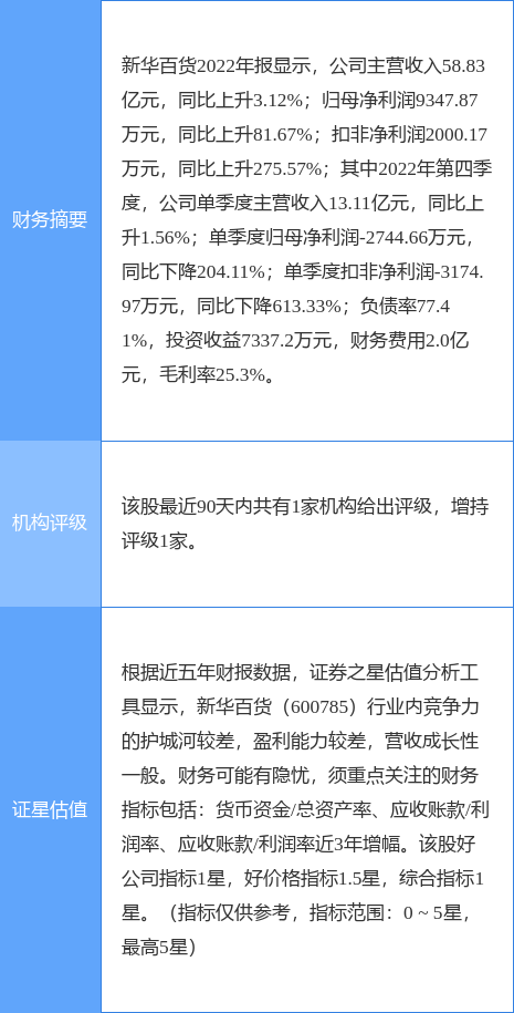 异动快报：新华百货（600785）3月31日10点43分触及涨停板