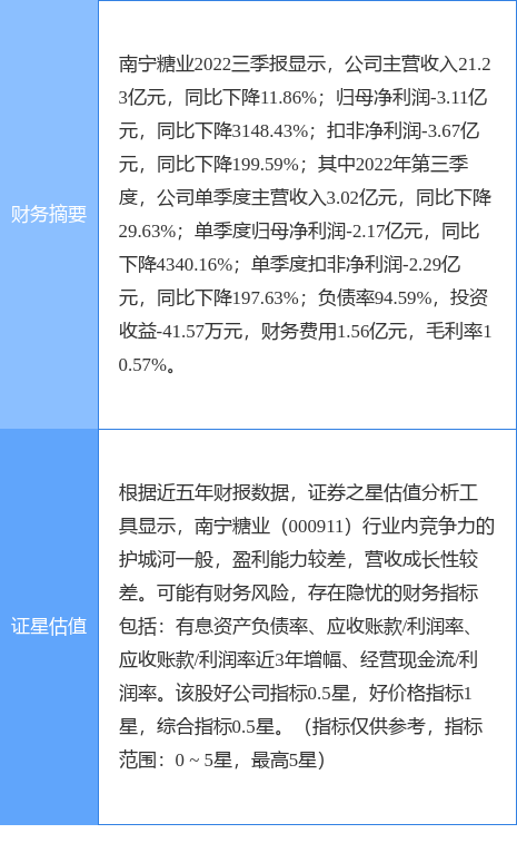 异动快报：南宁糖业（000911）3月31日11点0分触及涨停板
