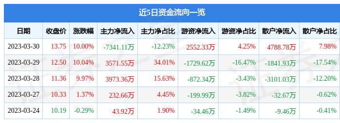 异动快报：三江购物（601116）3月31日10点38分触及涨停板