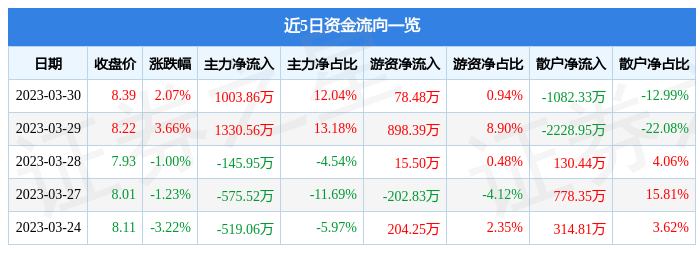 异动快报：南宁糖业（000911）3月31日11点0分触及涨停板