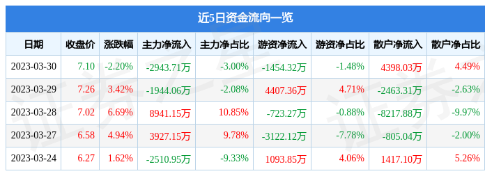异动快报：华西股份（000936）3月31日13点51分触及涨停板