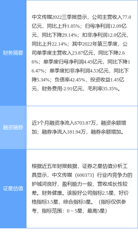 异动快报：中文传媒（600373）4月3日13点25分触及涨停板