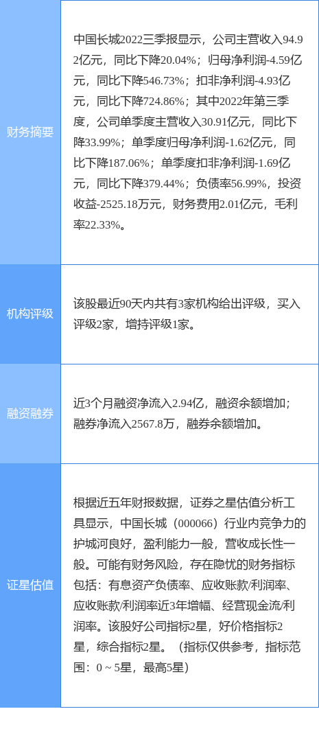 异动快报：中国长城（000066）4月3日13点35分触及涨停板