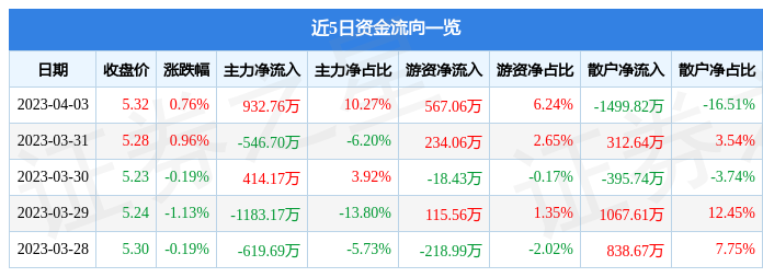 异动快报：中储股份（600787）4月4日9点58分触及涨停板