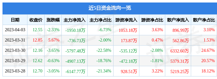 异动快报：贵广网络（600996）4月4日9点35分触及涨停板