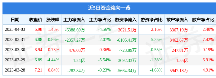 异动快报：中国中铁（601390）4月4日10点38分触及涨停板