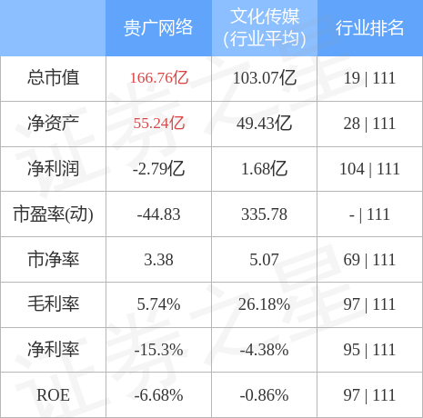异动快报：贵广网络（600996）4月4日9点35分触及涨停板