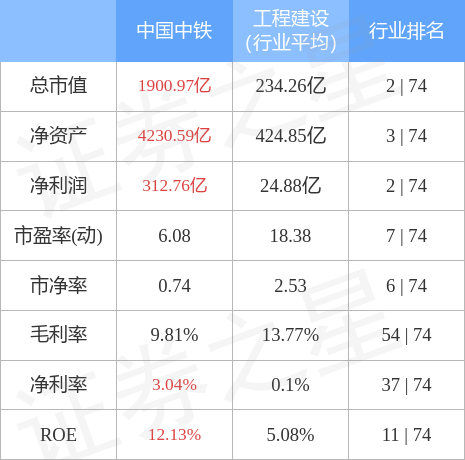 异动快报：中国中铁（601390）4月4日10点38分触及涨停板