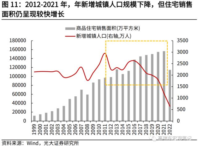 高瑞东 刘星辰：从人口视角看未来20年房地产需求演变