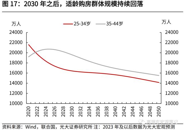高瑞东 刘星辰：从人口视角看未来20年房地产需求演变