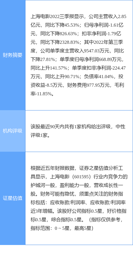 异动快报：上海电影（601595）4月7日11点22分触及涨停板