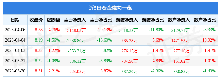 异动快报：润欣科技（300493）4月7日14点6分触及涨停板