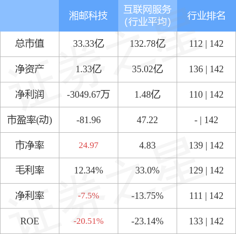 异动快报：湘邮科技（600476）4月7日13点0分触及涨停板