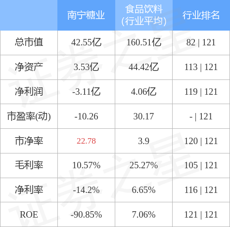 异动快报：南宁糖业（000911）4月7日11点28分触及涨停板