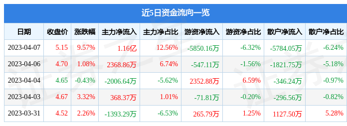 异动快报：永鼎股份（600105）4月10日10点20分触及涨停板