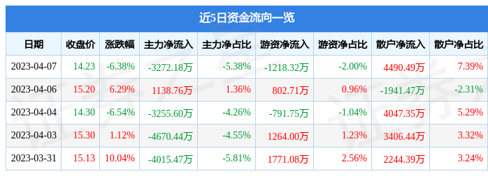 异动快报：三江购物（601116）4月10日14点49分触及跌停板