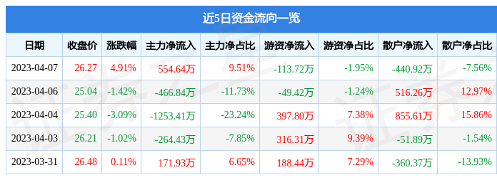异动快报：华康股份（605077）4月10日10点25分触及涨停板