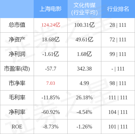异动快报：上海电影（601595）4月10日10点4分触及涨停板